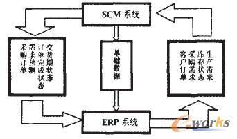 erp系统与scm系统集成模式研究-拓步erp|erp系统|erp软件|免费erp系统